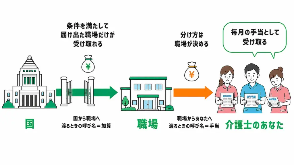 処遇改善手当が国から職場へ加算として支払われ、職場から介護職員へ手当として支払われる流れを示した図