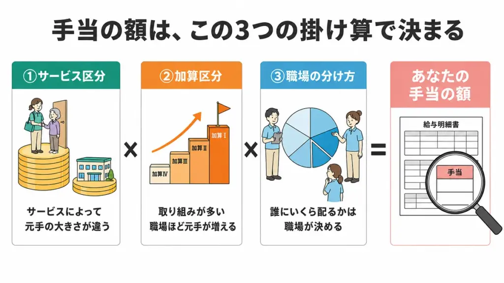処遇改善手当の支給額が、サービス区分と加算区分と職場の分け方の掛け算で決まることを示した図