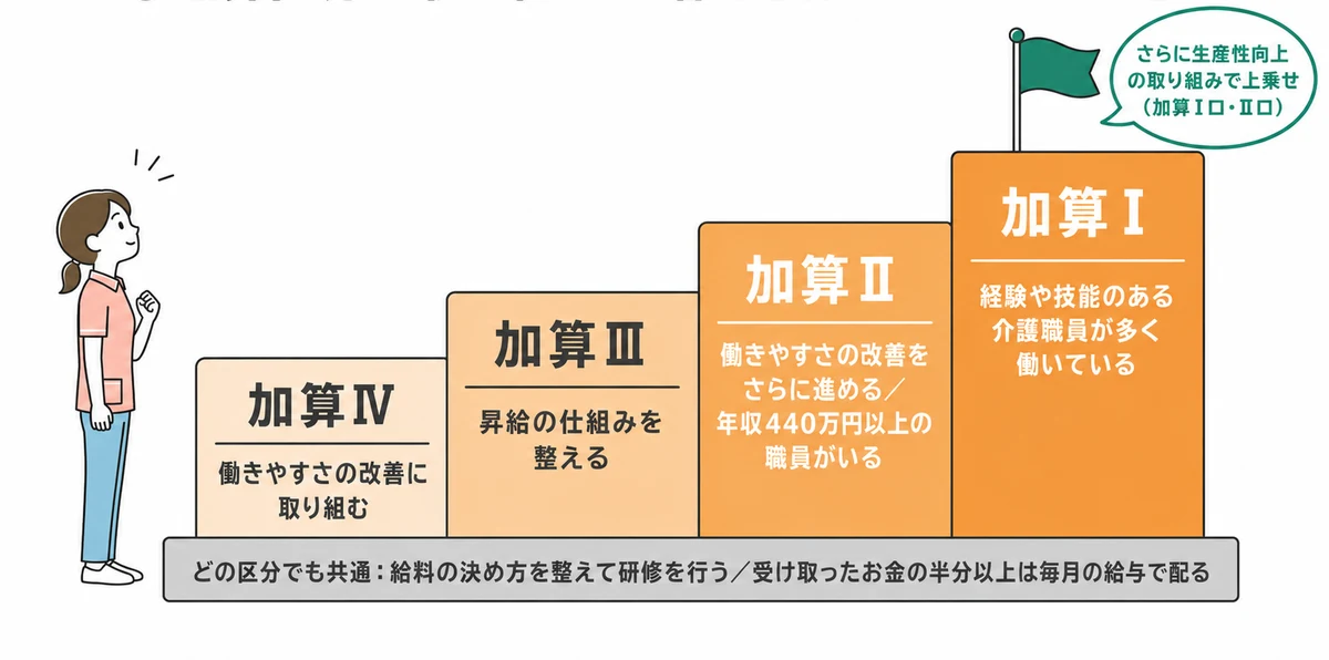 介護職員等処遇改善加算の加算区分がⅣからⅠへ、要件を満たすごとに積み上がることを示した図