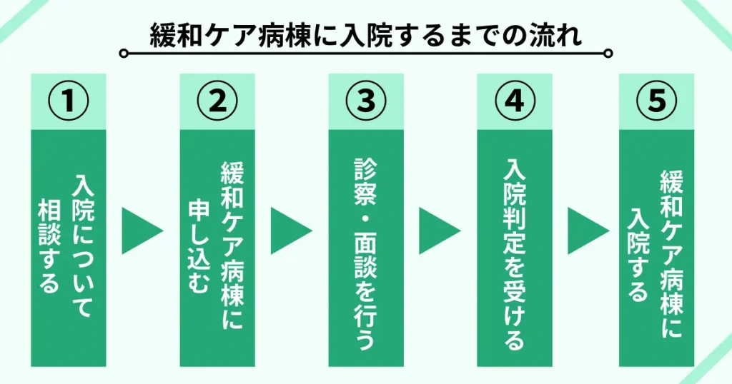 緩和ケア病棟に入院するまでの流れ