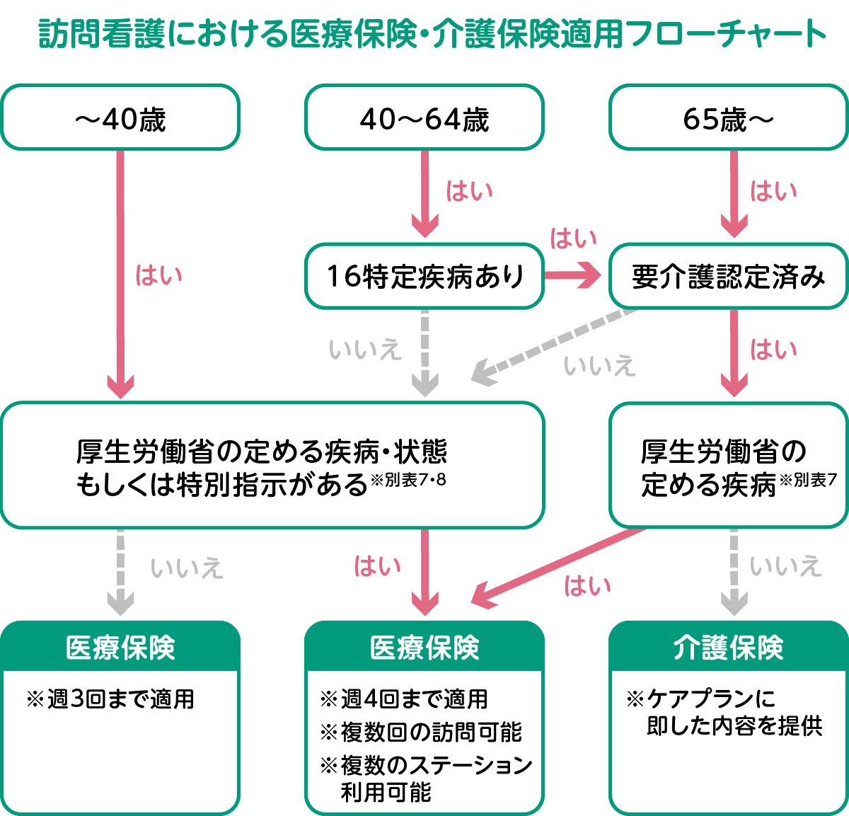 訪問看護における医療保険・介護保険適用チャート